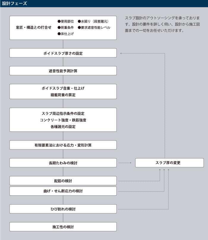 設計フェーズ