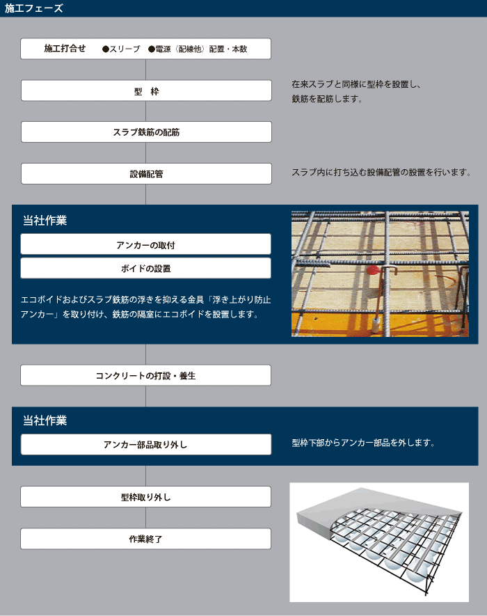 施工フェーズ