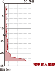 標準貫入試験