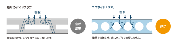 中空ボイドとエコボイドの比較