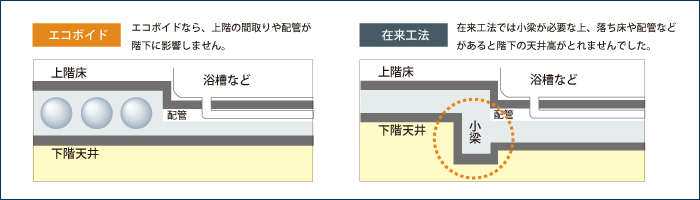 上階の間取りや配管が階下に影響しにくい